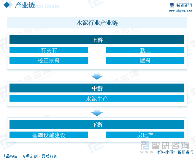 一文深度了解2024年中国水泥行业市场规模、产业链及未来前景——智研咨询发布